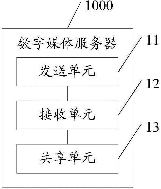 Content sharing method and access method of digital media server and related devices