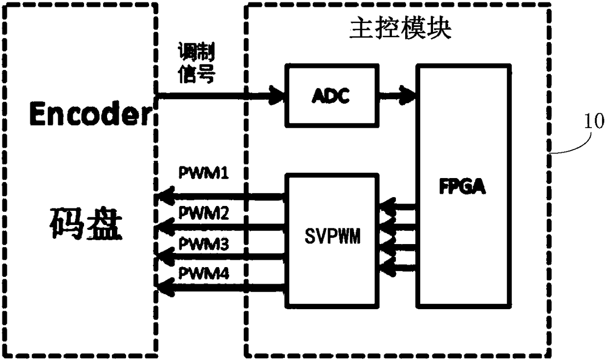 Double-axis servo driving system