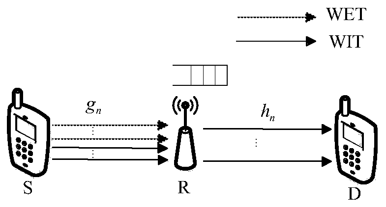 OFDM relay network resource allocation method based on simultaneous wireless transmission of information and energy