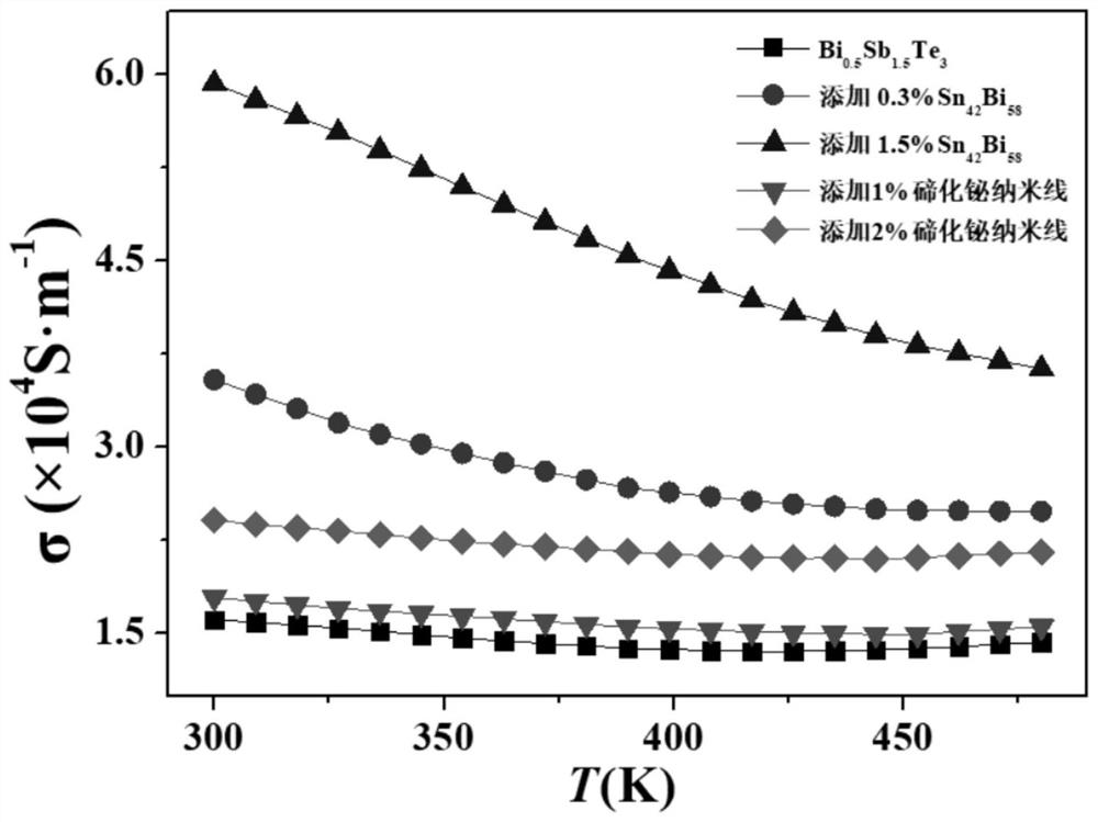 A method of adding a sintering aid to prepare a flexible thermoelectric thick film material with excellent electrical transport properties