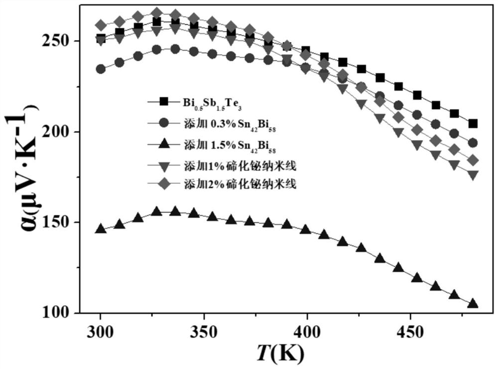 A method of adding a sintering aid to prepare a flexible thermoelectric thick film material with excellent electrical transport properties