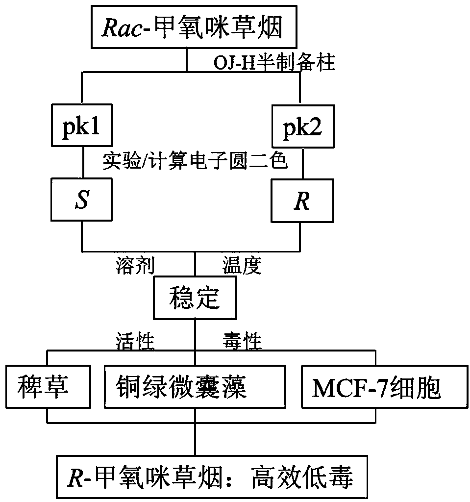 Preparation method and use of R-imazamox