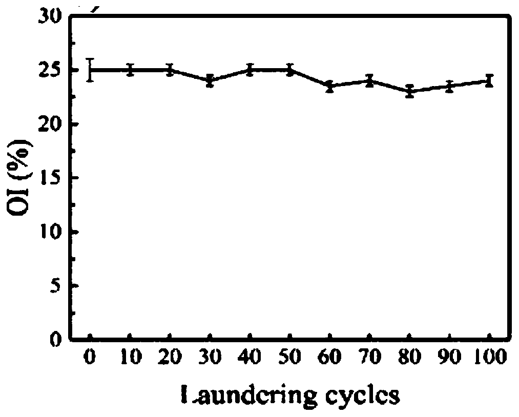 Preparation method of formaldehyde-free washing-resistant flame-retardant fabric