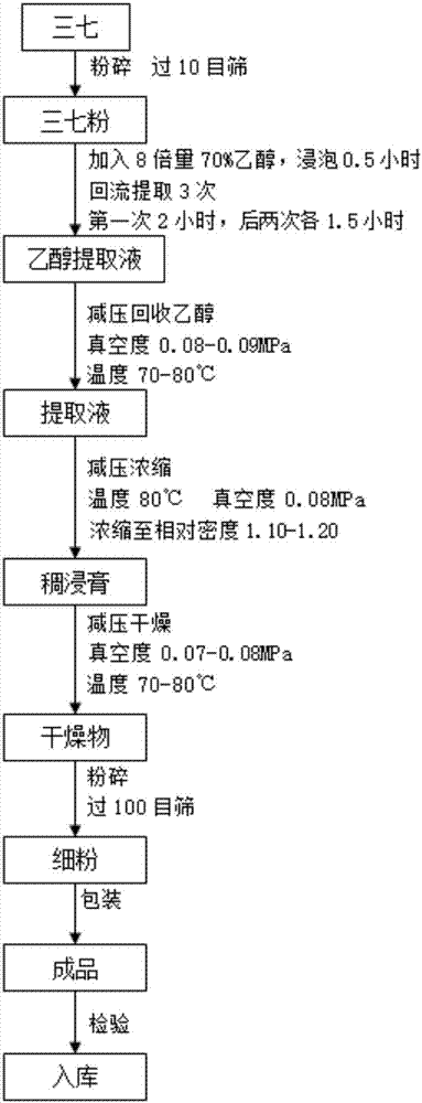 Radix notoginseng extract soft capsules and preparation method thereof