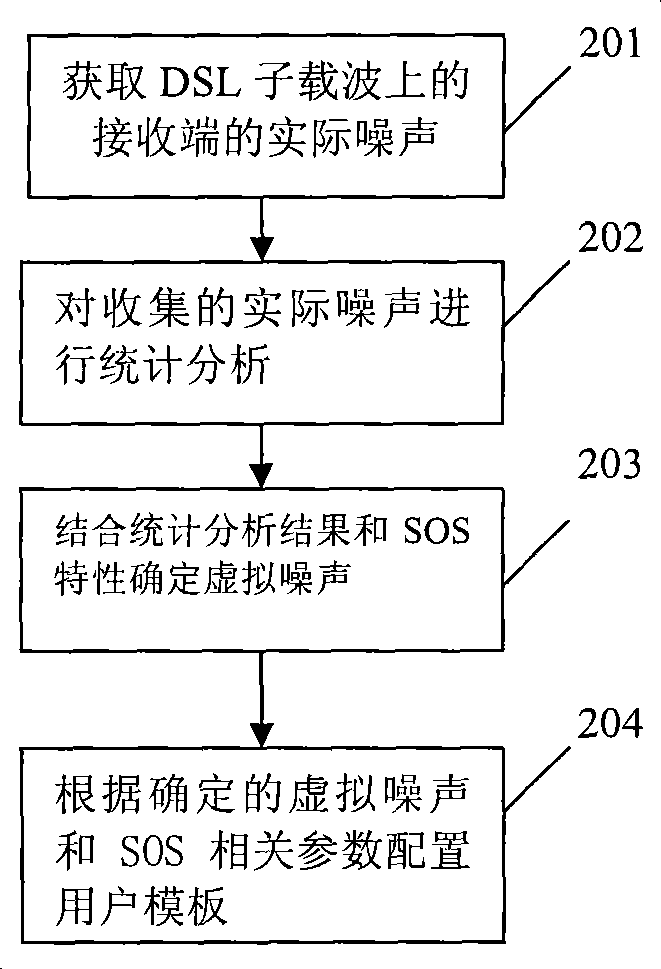Method, device and system for enhancing stability of DSL circuit