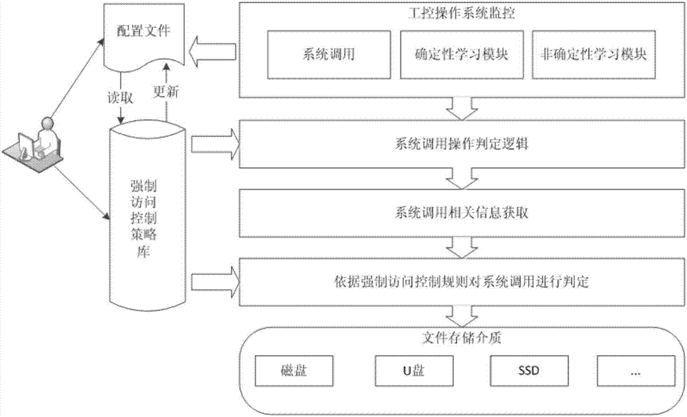 Industrial control operation system active defense method with self-learning characteristic