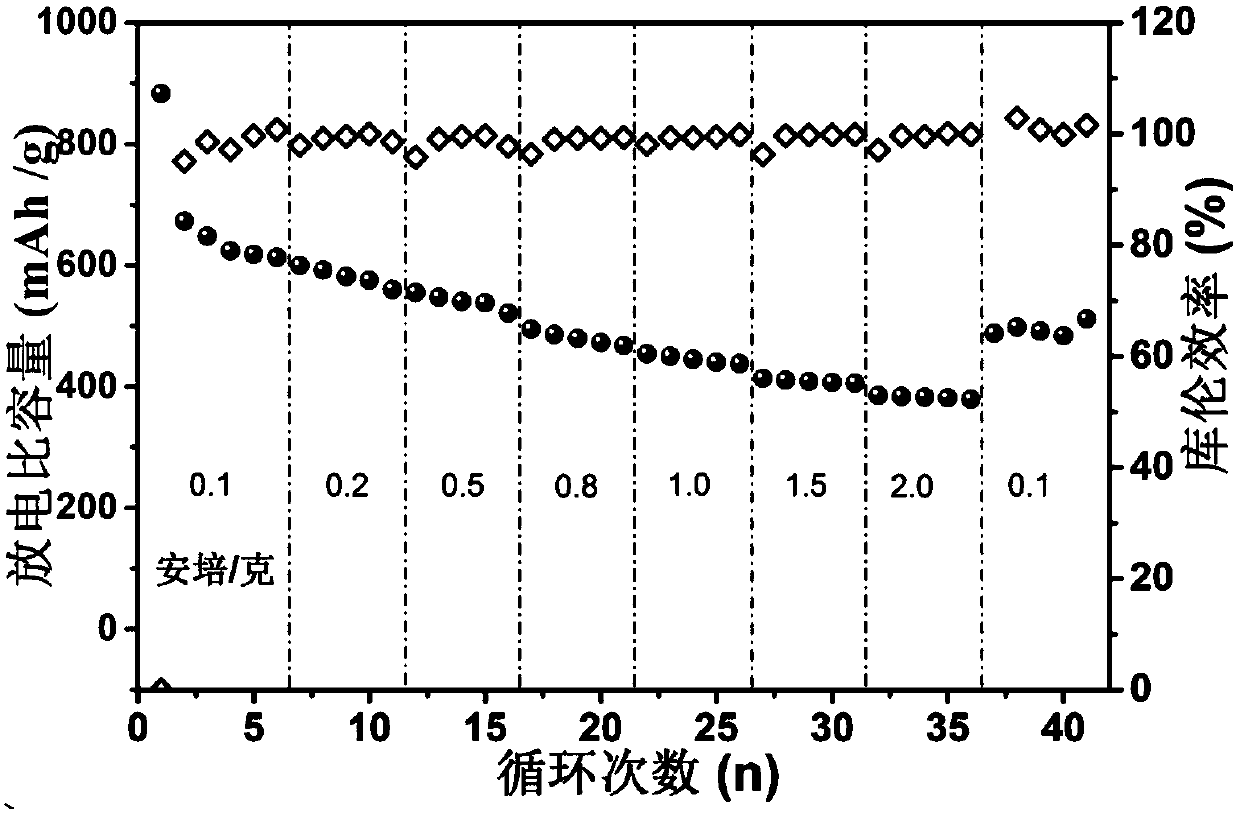 Preparation method of v2(po4)o/c material, negative electrode and method for making lithium ion battery