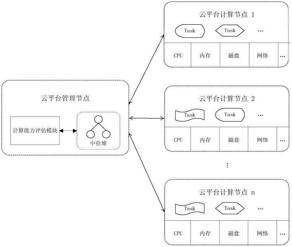 Dynamic assessment method for ability of computation resource in cloud computing platform