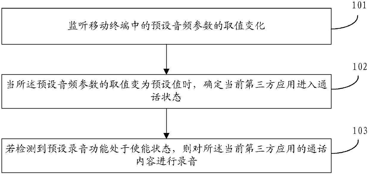 Sound recording method of mobile terminal, device, storage medium and mobile terminal