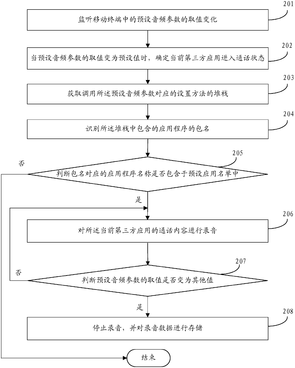 Sound recording method of mobile terminal, device, storage medium and mobile terminal