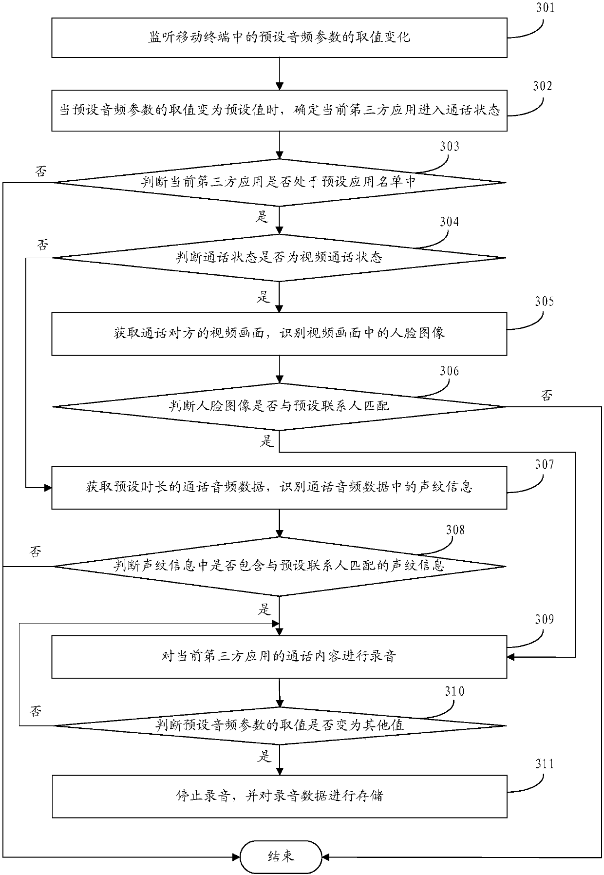 Sound recording method of mobile terminal, device, storage medium and mobile terminal