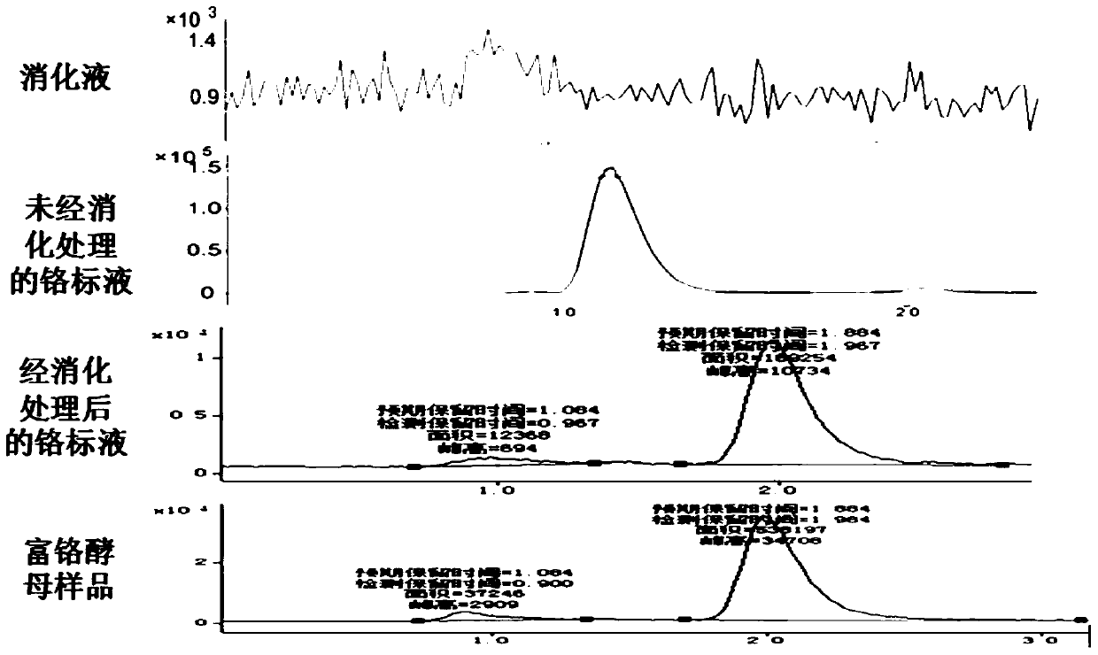 Method for quantitative detection of chromium element valence and content in chromium-containing substance