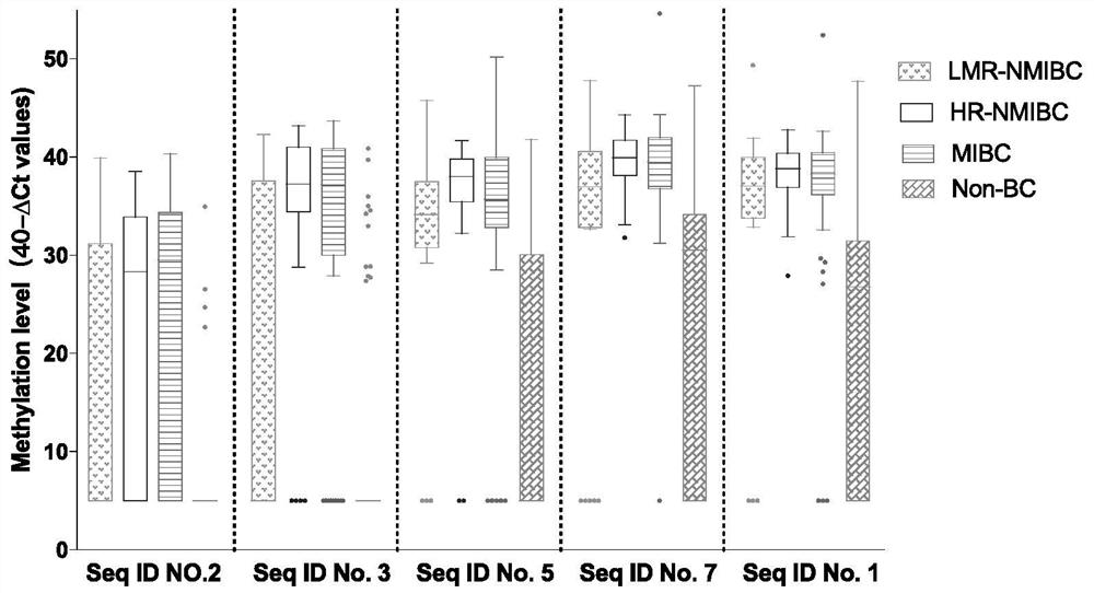 DNA methylation biomarker combination and application thereof