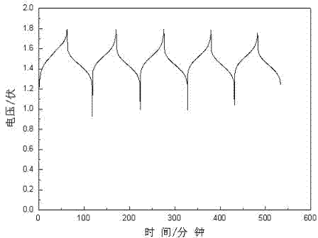 Method for preparing positive electrode electrolyte of vanadium battery