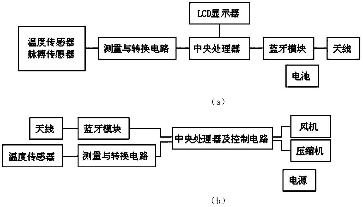 Method for controlling the operation of indoor air conditioner according to the physiological response of human body