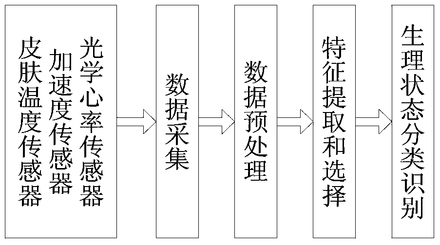 Method for controlling the operation of indoor air conditioner according to the physiological response of human body