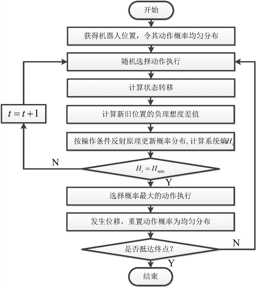 Robot obstacle avoidance guiding method based on Skinner operating condition reflection principle