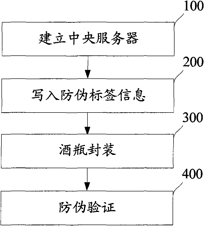 Wine anti-counterfeit method and system thereof