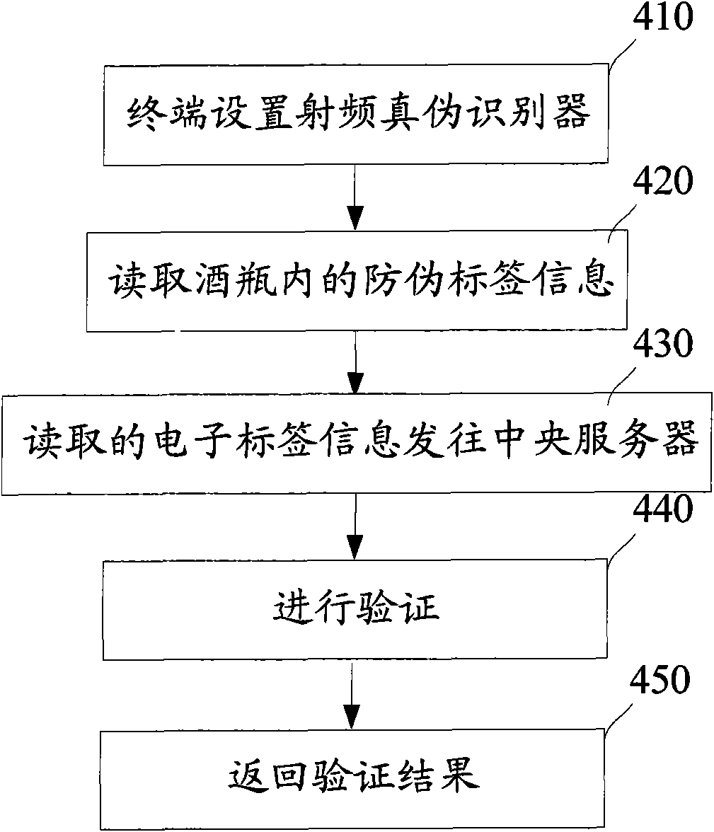 Wine anti-counterfeit method and system thereof