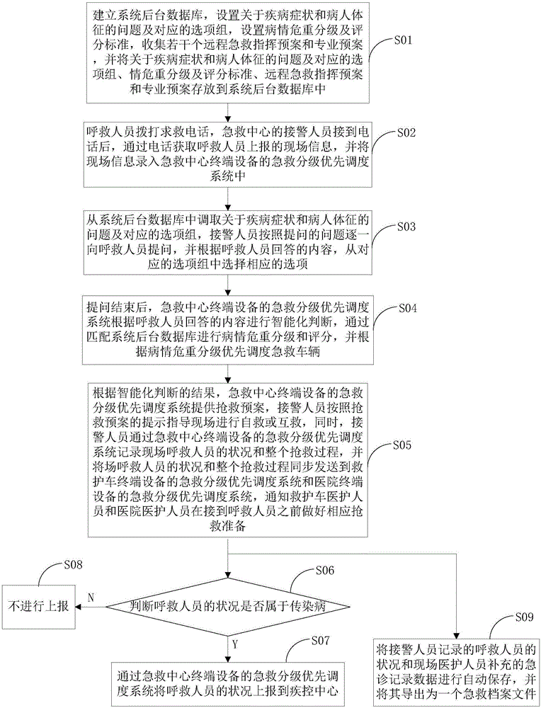 Medical priority dispatch method and apparatus