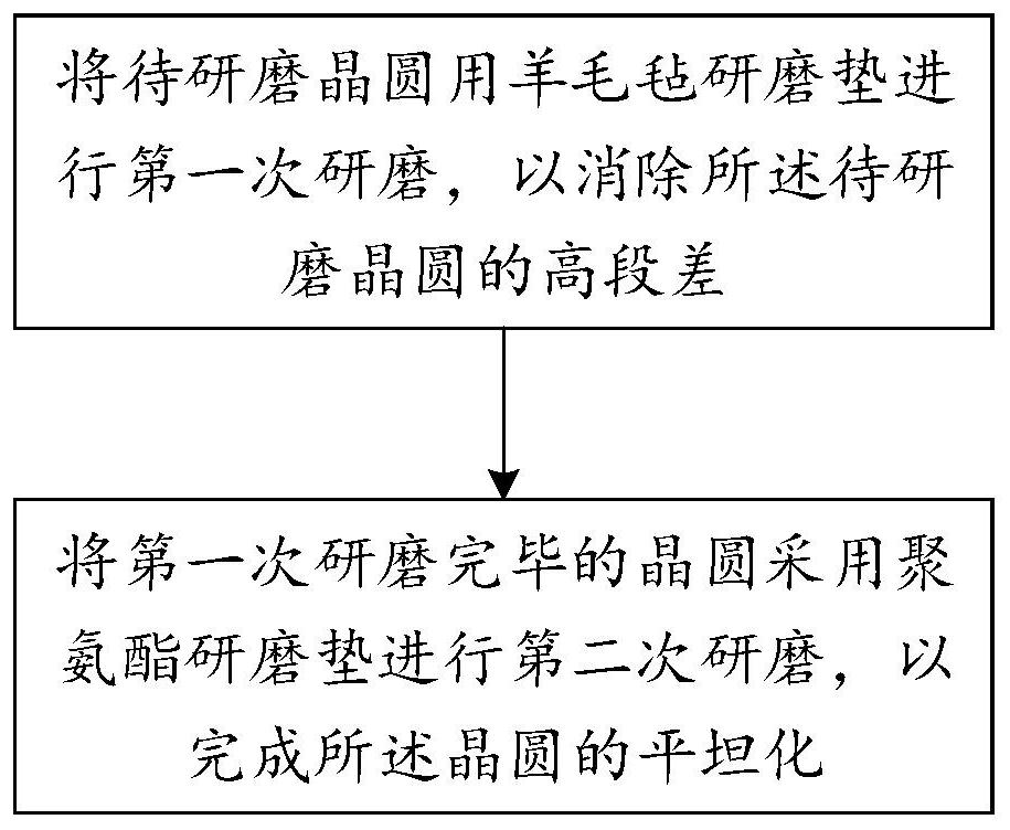 Chemical mechanical grinding method