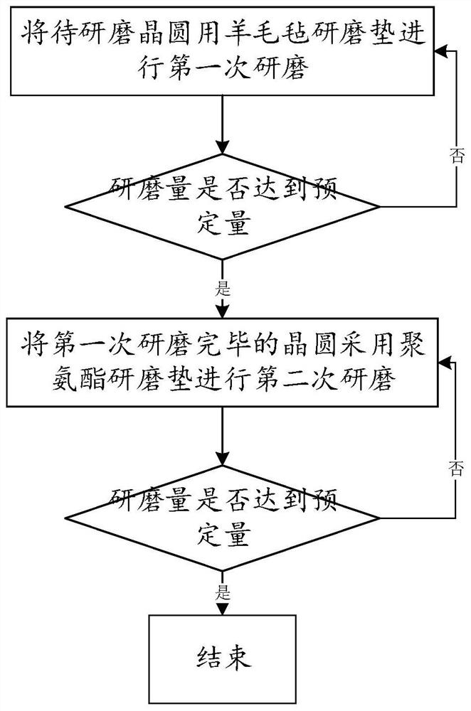 Chemical mechanical grinding method