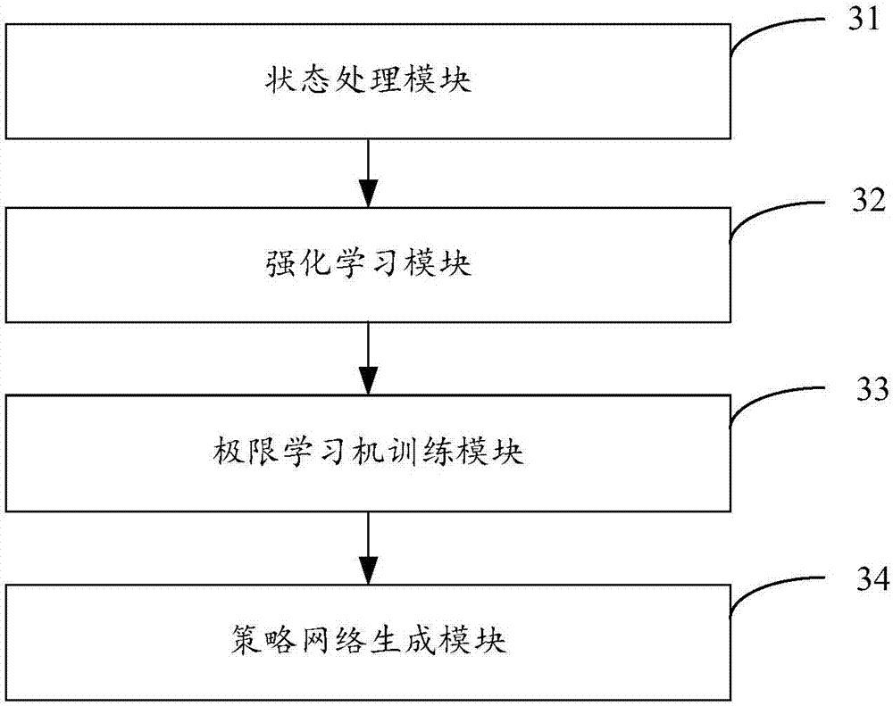 Generation method and device of strategy network model for automatic drive of vehicle