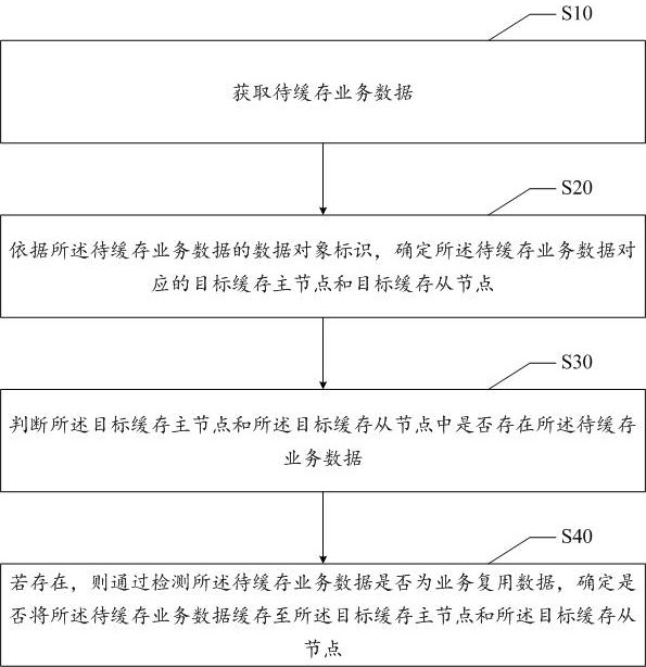 Distributed caching method and device of service data, electronic equipment and storage medium