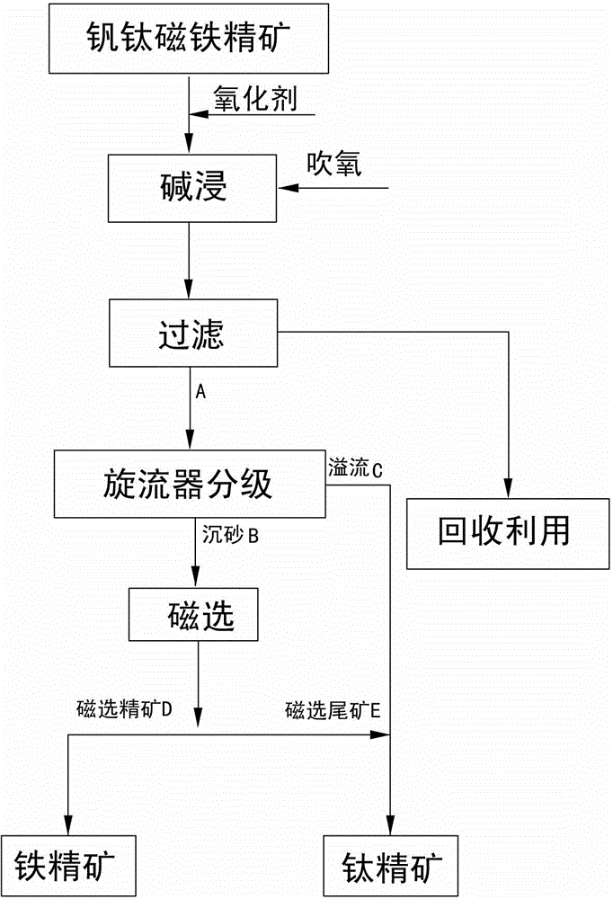 Method for recleaning vanadium-titanium magnetite concentrates by oxidation alkaline leaching, grading and magnetic separation