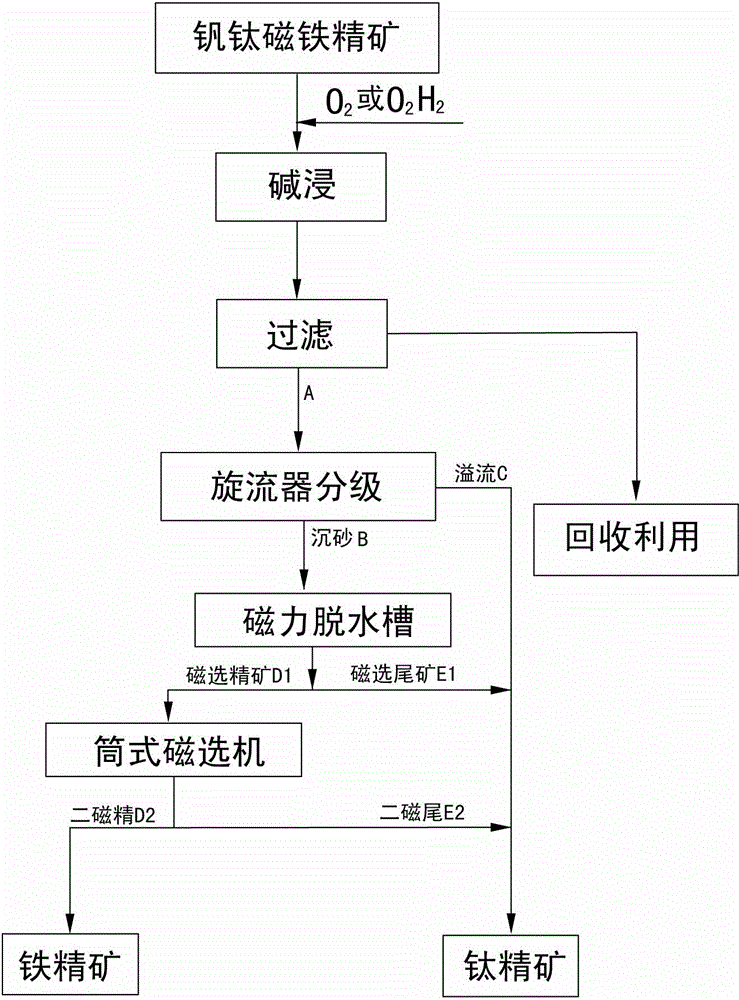 Method for recleaning vanadium-titanium magnetite concentrates by oxidation alkaline leaching, grading and magnetic separation