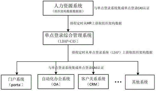 Informatization system based on cloud computing SaaS service mode and integrating method