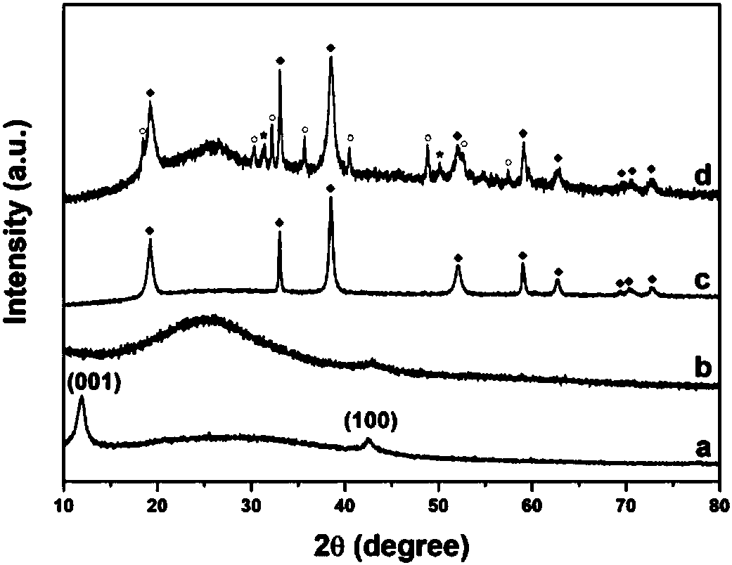 NiS/Ni(OH)2@PPy/Go nanosheet and methanol electrocatalysis modified electrode