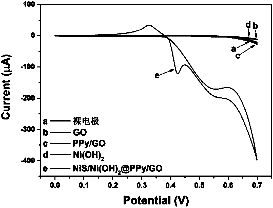 NiS/Ni(OH)2@PPy/Go nanosheet and methanol electrocatalysis modified electrode