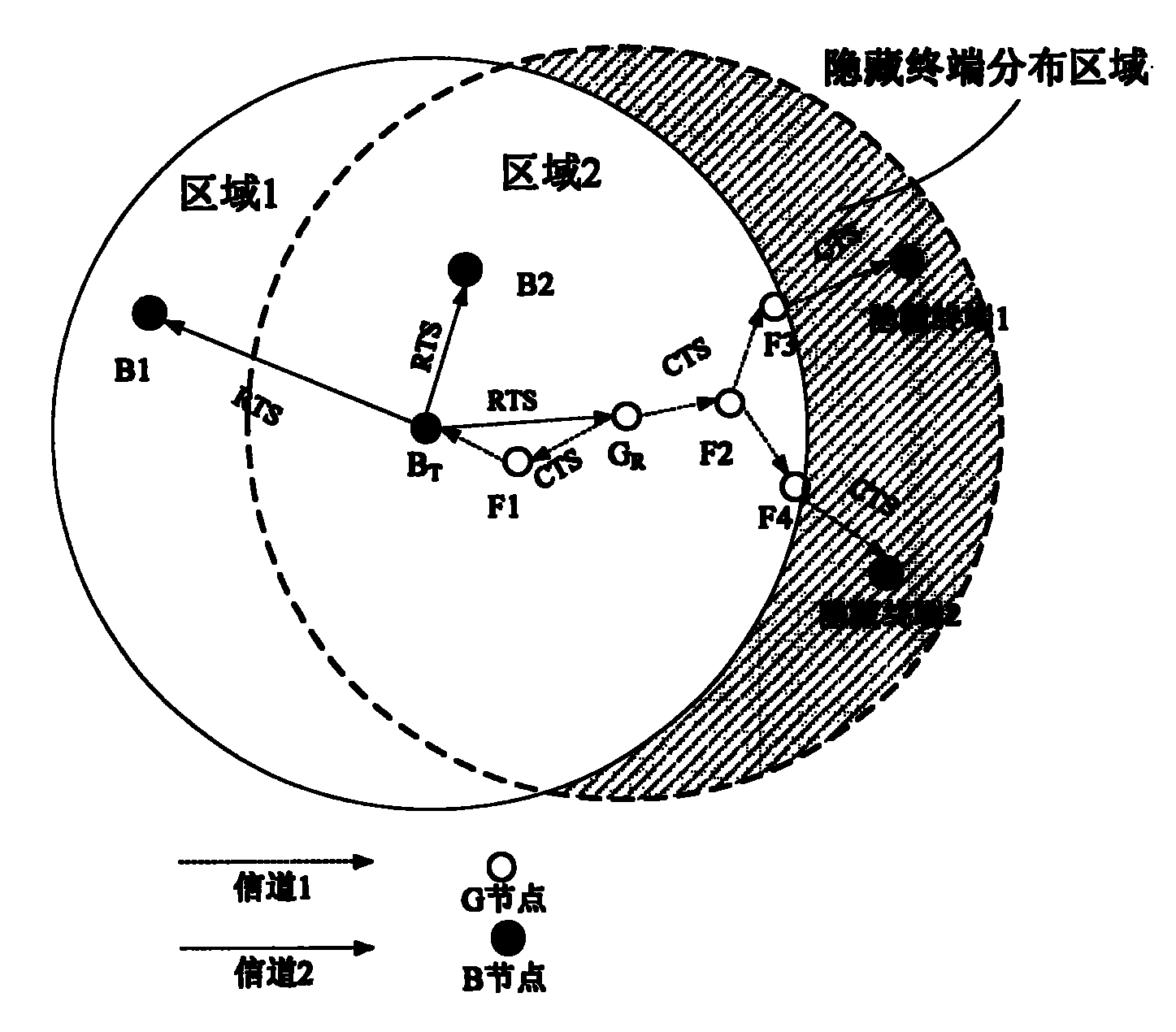 Method for solving heterogeneous point AdHoc network concealed terminal