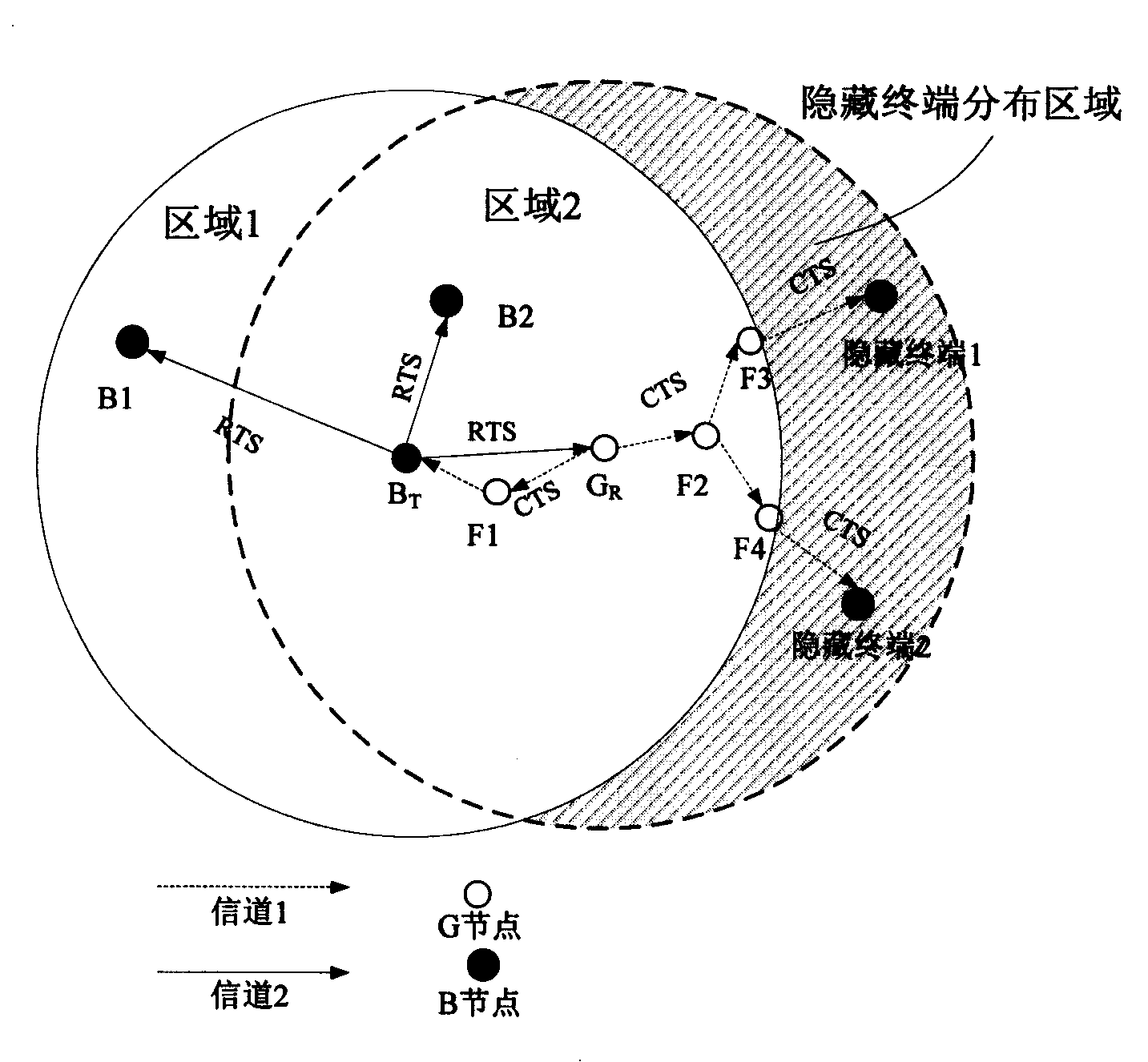 Method for solving heterogeneous point AdHoc network concealed terminal