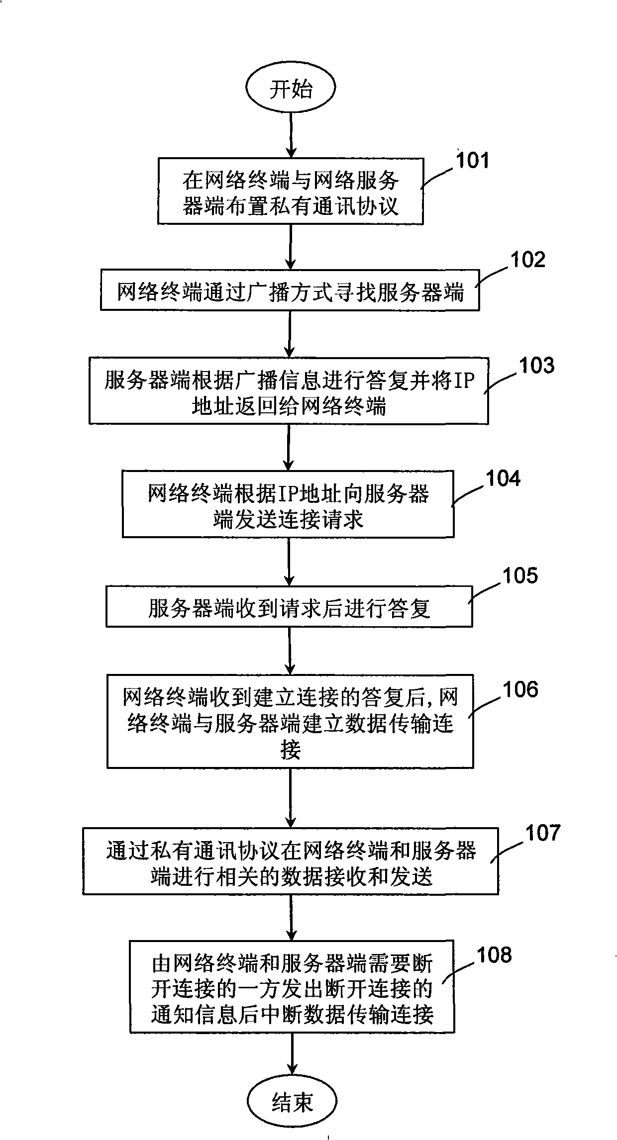 A data transmission method for storage system under network environment