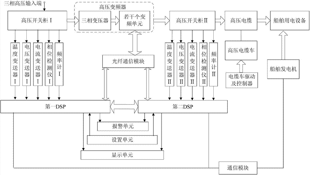 Intelligent environmental protection high-voltage shore power supply system