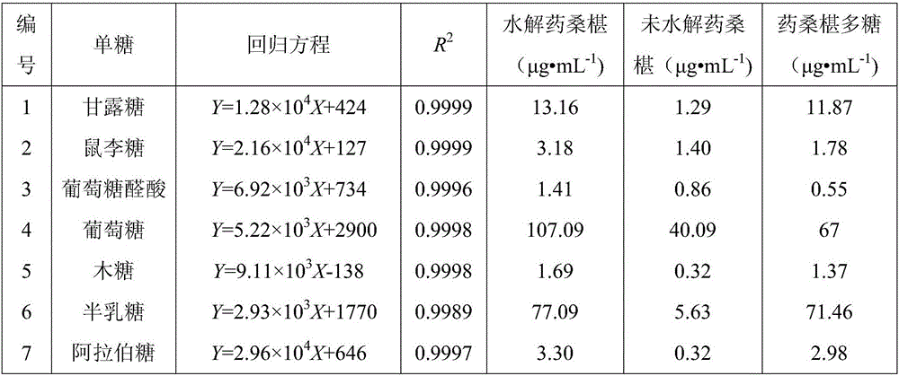 Method for quickly detecting monosaccharide composition in medicine mulberry polysaccharide through UPLC-TUV