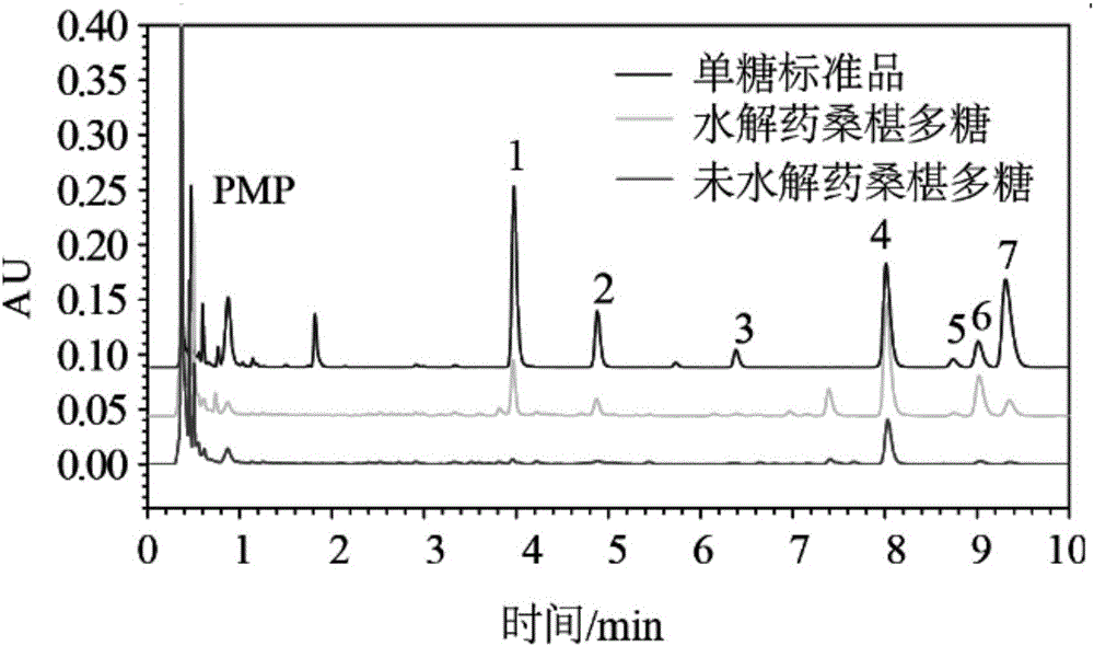 Method for quickly detecting monosaccharide composition in medicine mulberry polysaccharide through UPLC-TUV