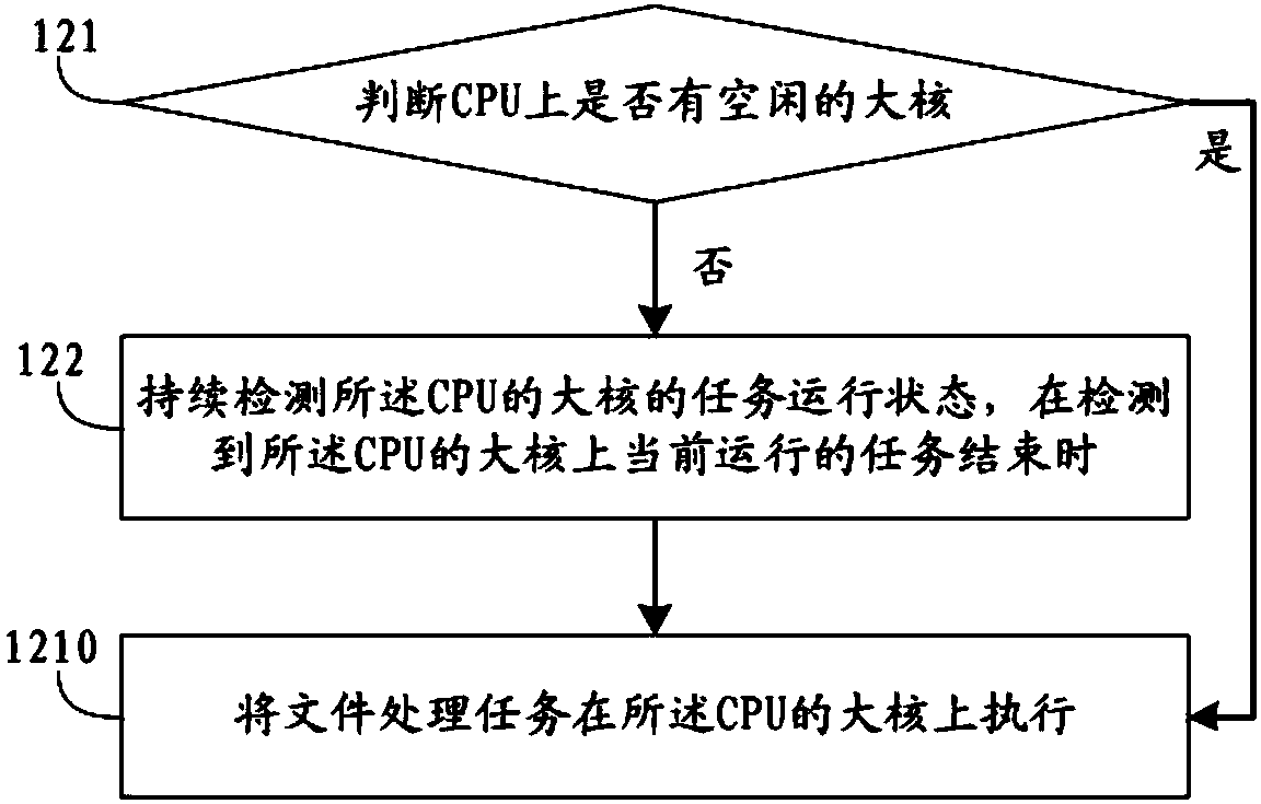 File processing method and device, storage medium and electronic equipment