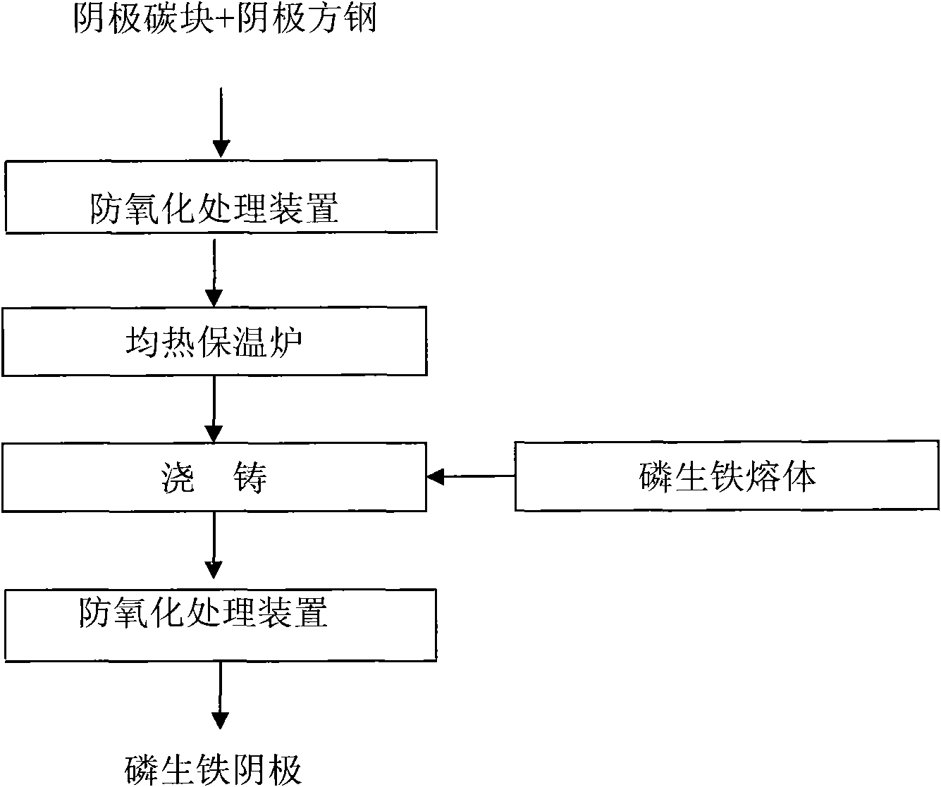 Preparation method of phosphorus pig iron cathode for aluminum electrolysis