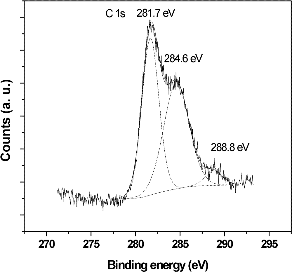 Method for preparing carbon-nitrogen-chlorine co-doped nano titanium dioxide photocatalysts