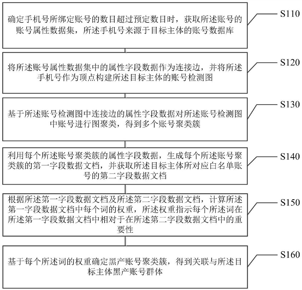 Artificial intelligence-based black production account detection method and related device