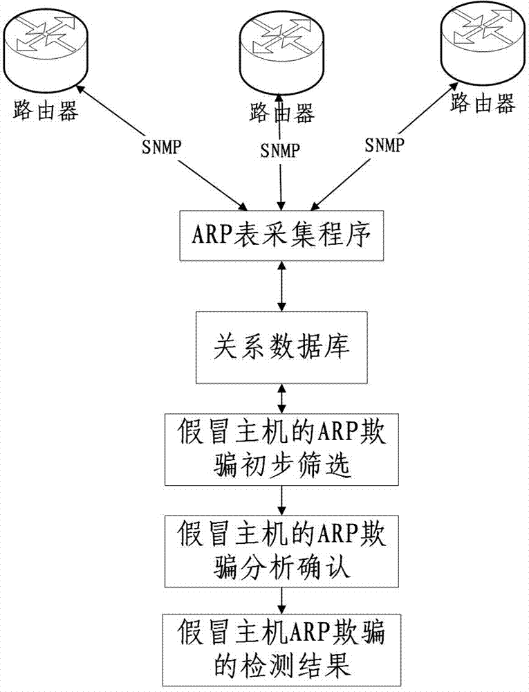 Method of automatically detecting host-passing-off ARP spoofing