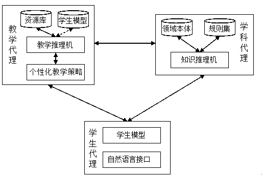 Distributed intelligent teaching system based on domain ontology and multi-agent