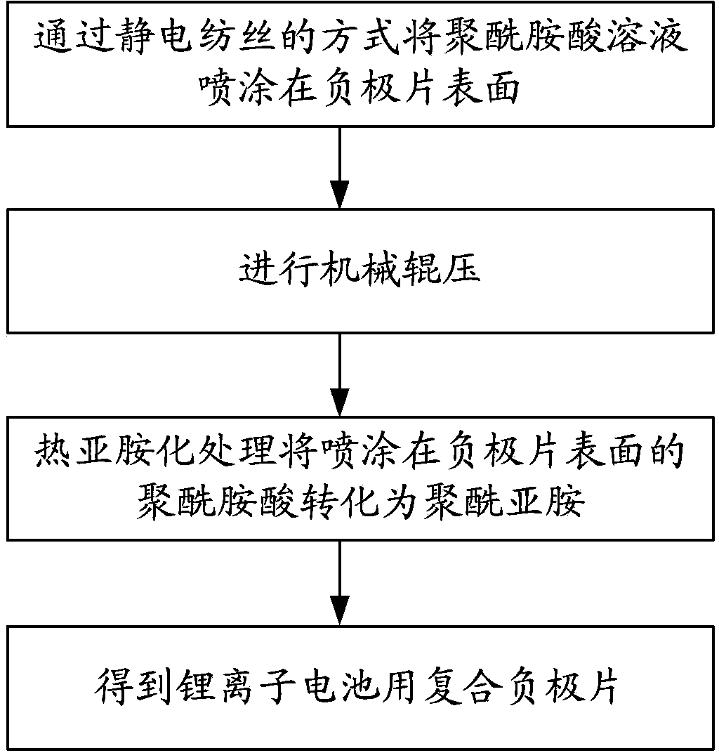 Composite negative plate for lithium ion battery as well as preparation method of composite negative plate and lithium ion battery