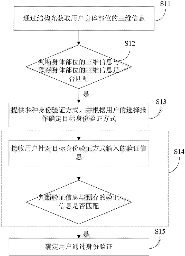 Identity authentication method and device and mobile terminal