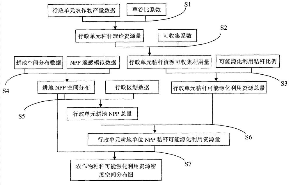 Crop straw resource spatialization method based on statistical data and remotely-sensed data