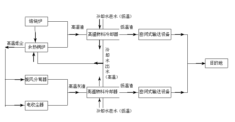 Residue discharge and heat recovery method of pyrite acid production and equipment system