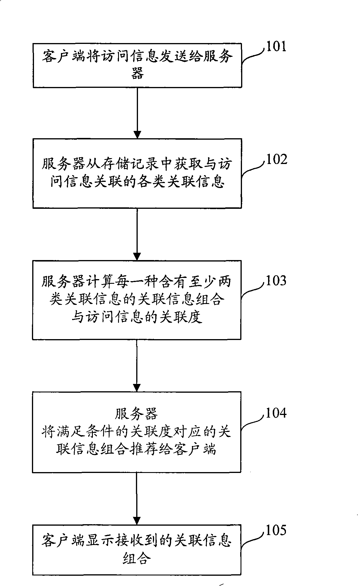 Method and apparatus of recommending information